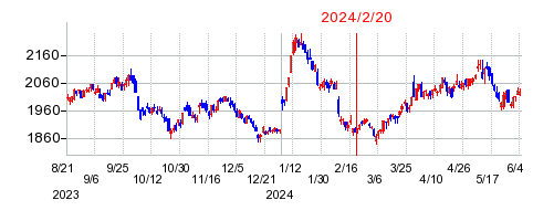2024年2月20日 13:45前後のの株価チャート